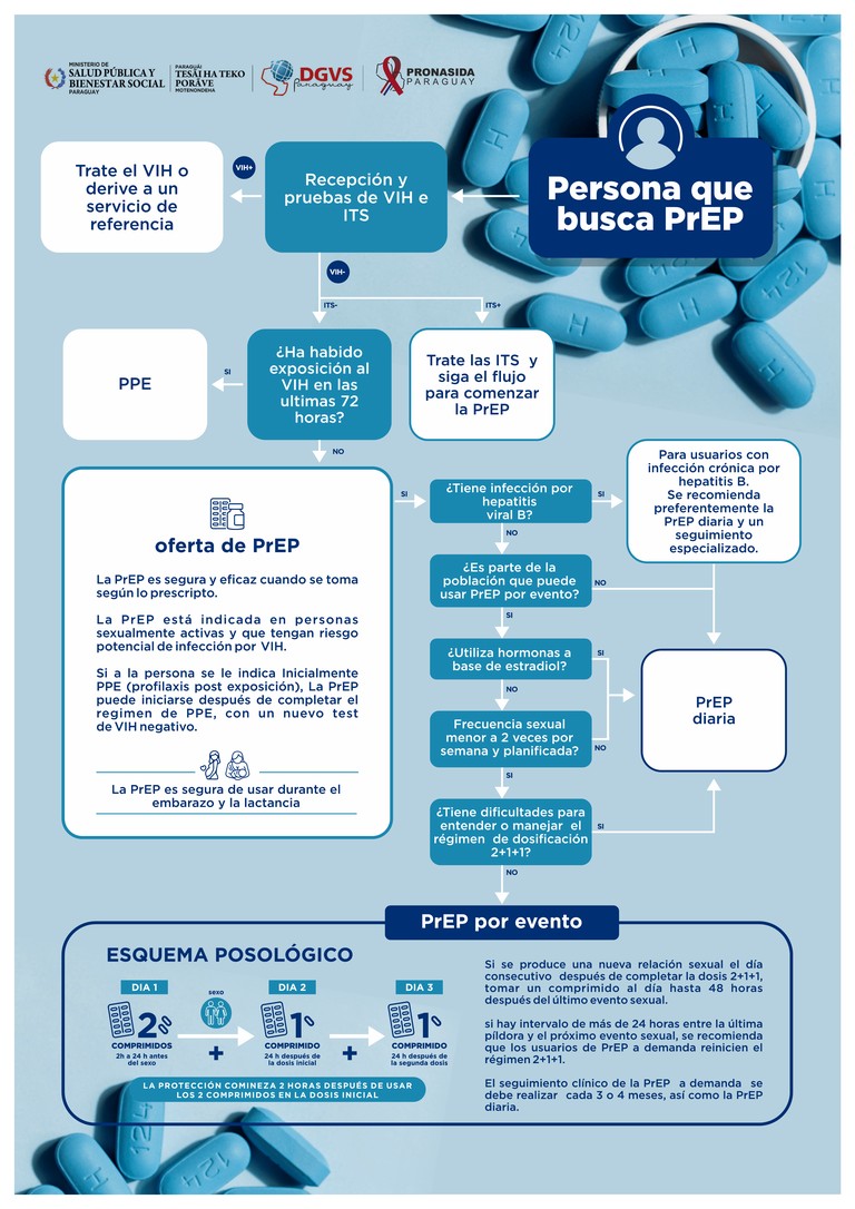 Afiche informativo de PrEP