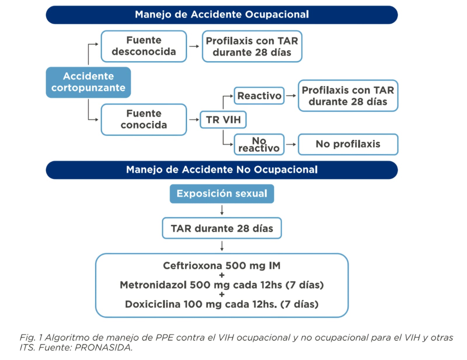 Flujograma de evaluación y atención para PPE