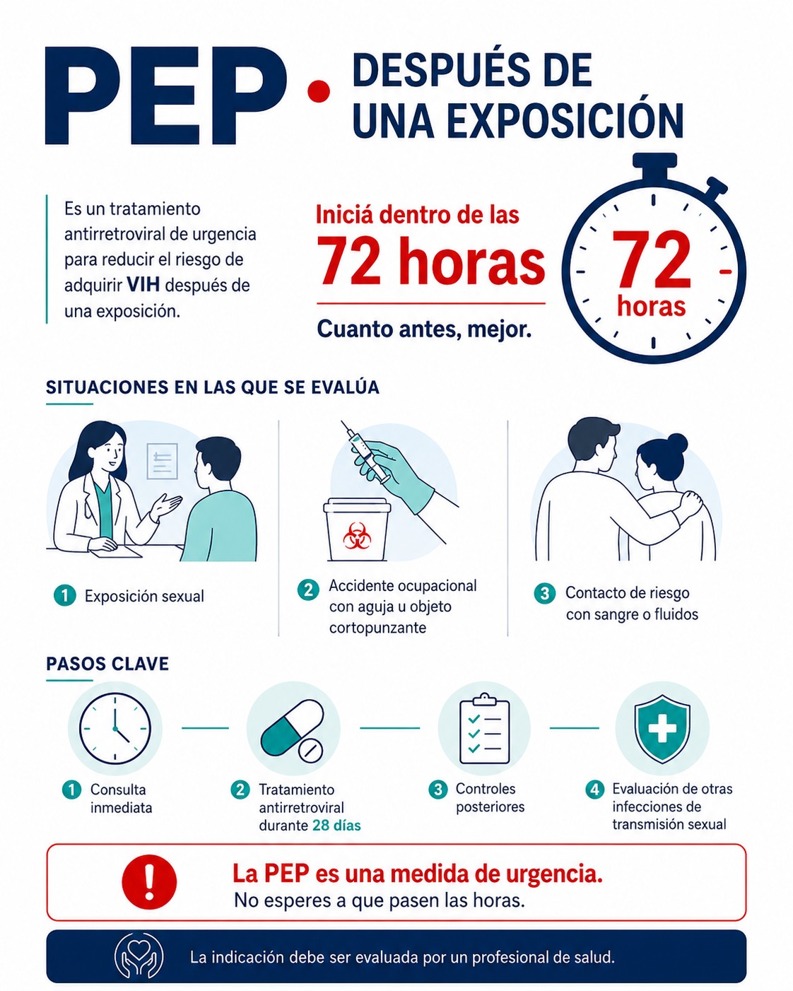 Infografía PEP: iniciá dentro de las 72 horas; situaciones en las que se evalúa (exposición sexual, accidente ocupacional con objeto cortopunzante, contacto de riesgo con sangre o fluidos) y pasos clave (consulta inmediata, tratamiento antirretroviral durante 28 días, controles posteriores, evaluación de otras infecciones de transmisión sexual).
